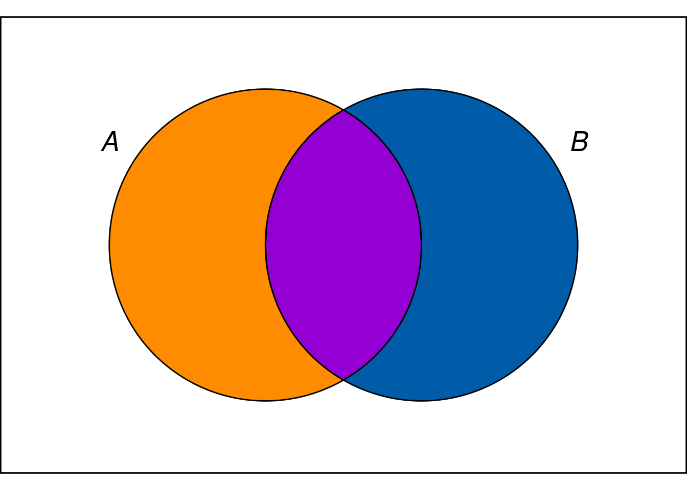 Conditional probability is the size of the $A \wedge B$ region compared to the entire $B$ region.