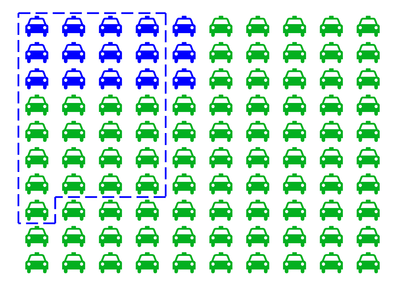 The taxicab problem. There are $15$ blue cabs, $85$ green. The dashed region indicates those cabs the witness identifies as "blue." It includes $80\%$ of the blue cabs ($12$), and only $20\%$ of the green ones ($17$). Yet it includes more green cabs than blue.