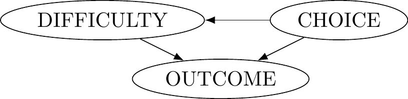 Test Example - Incorrect decision model setup because world states and acts are supposed to be independent, but they are not (CHOICE is a common cause).