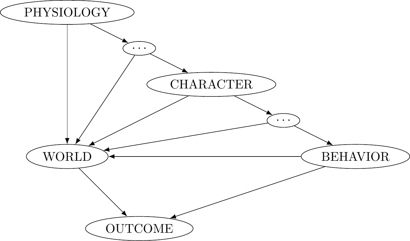 More realistic causal graphs of decisions. The idea to represent things in this way come from Kenny Easwaran's 'A classification of Newcomb problems and decision theories' in *Synthese* (2021, 198).