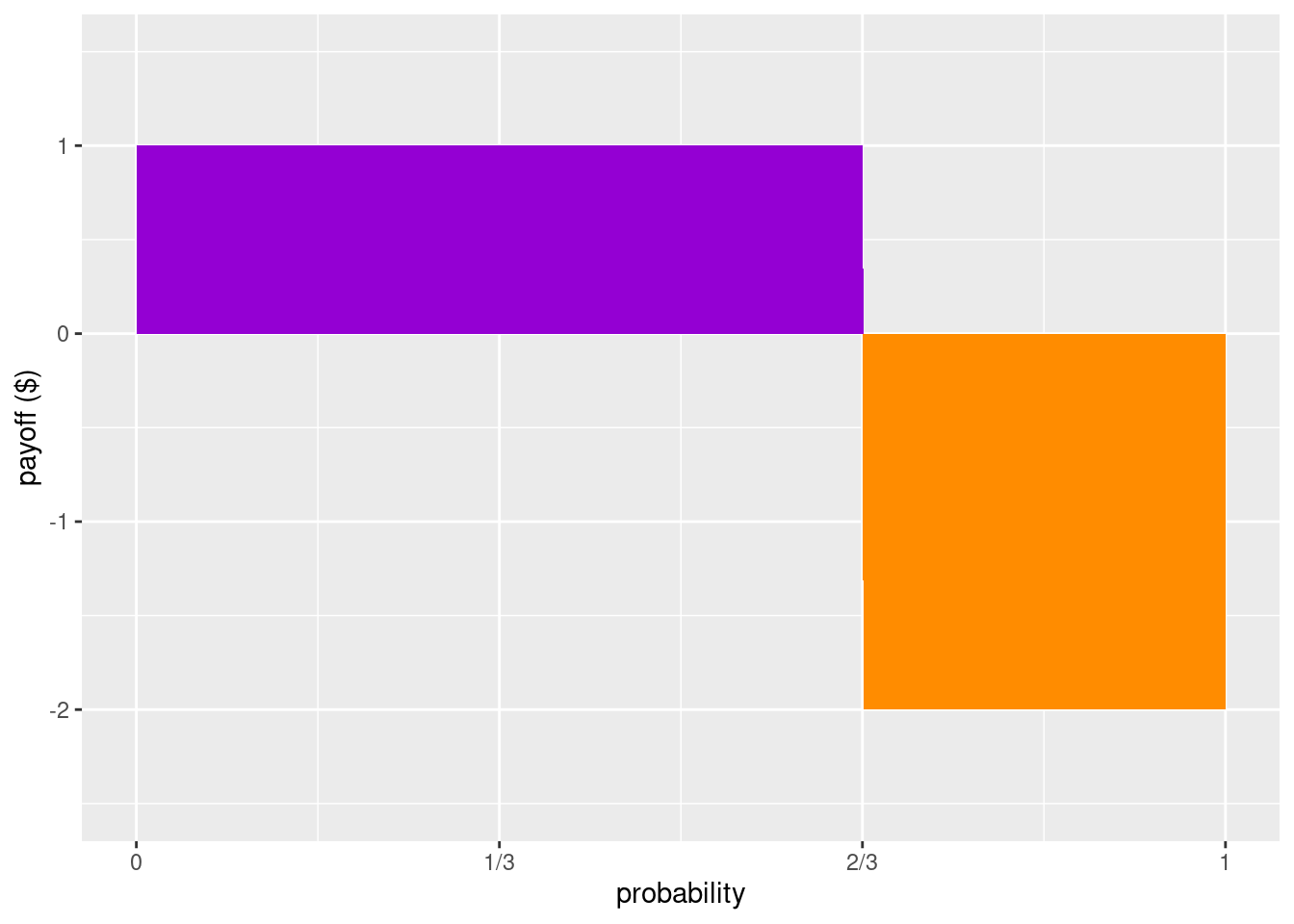 A bet that pays $\$1$ if Bob wins and costs $\$2$ if he loses, is fair when the purple and orange regions have equal area: when the probability of winning is $2/3$.