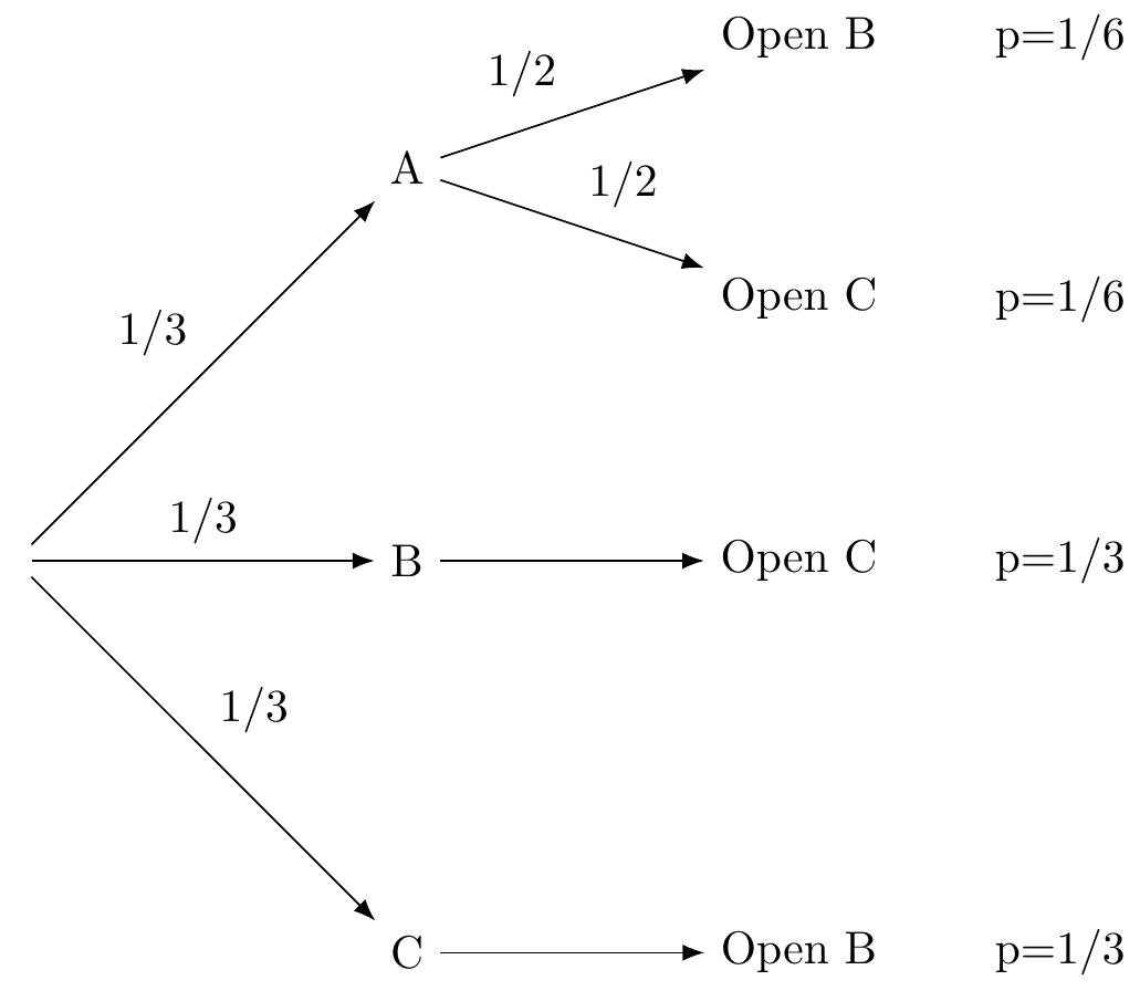 Stage 3 of tree diagram