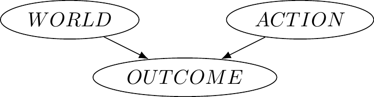 General Causal Pathway for Decisions. The WORLD bubble is like all the columns in our decision tables, the ACTION bubble is like all the rows, and the OUTCOME bubble is like all the cells of a table.